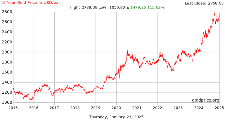 gold_10_year_o_usd_x